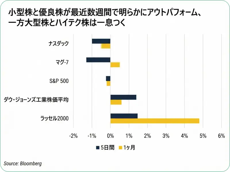 直近5日間および1ヶ月間の騰落率比較